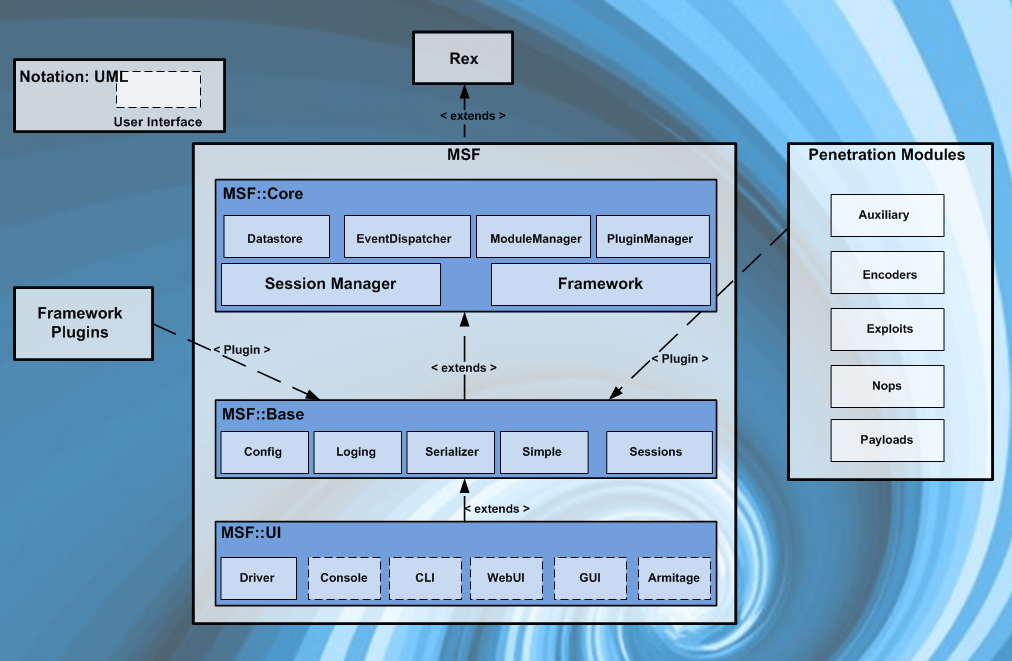 Metasploit Usage