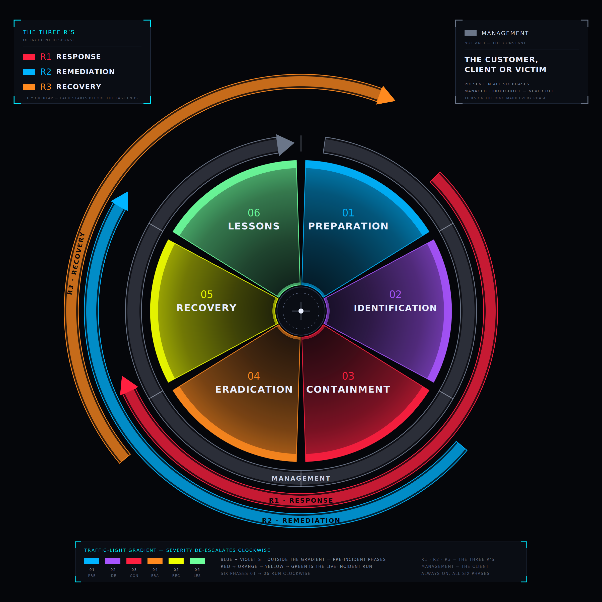 Incident response lifecycle wheel