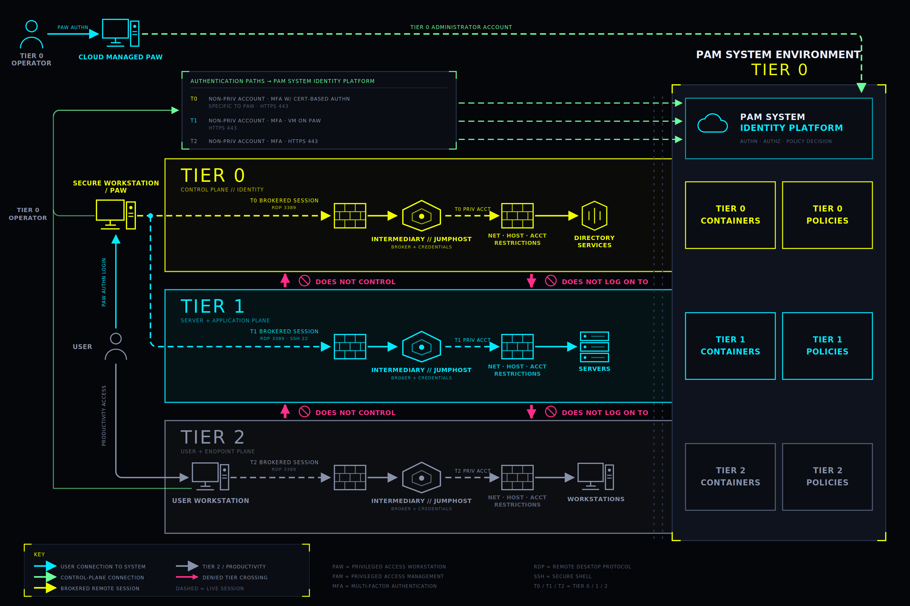 PAM tiered access model — Tier 0, Tier 1, Tier 2