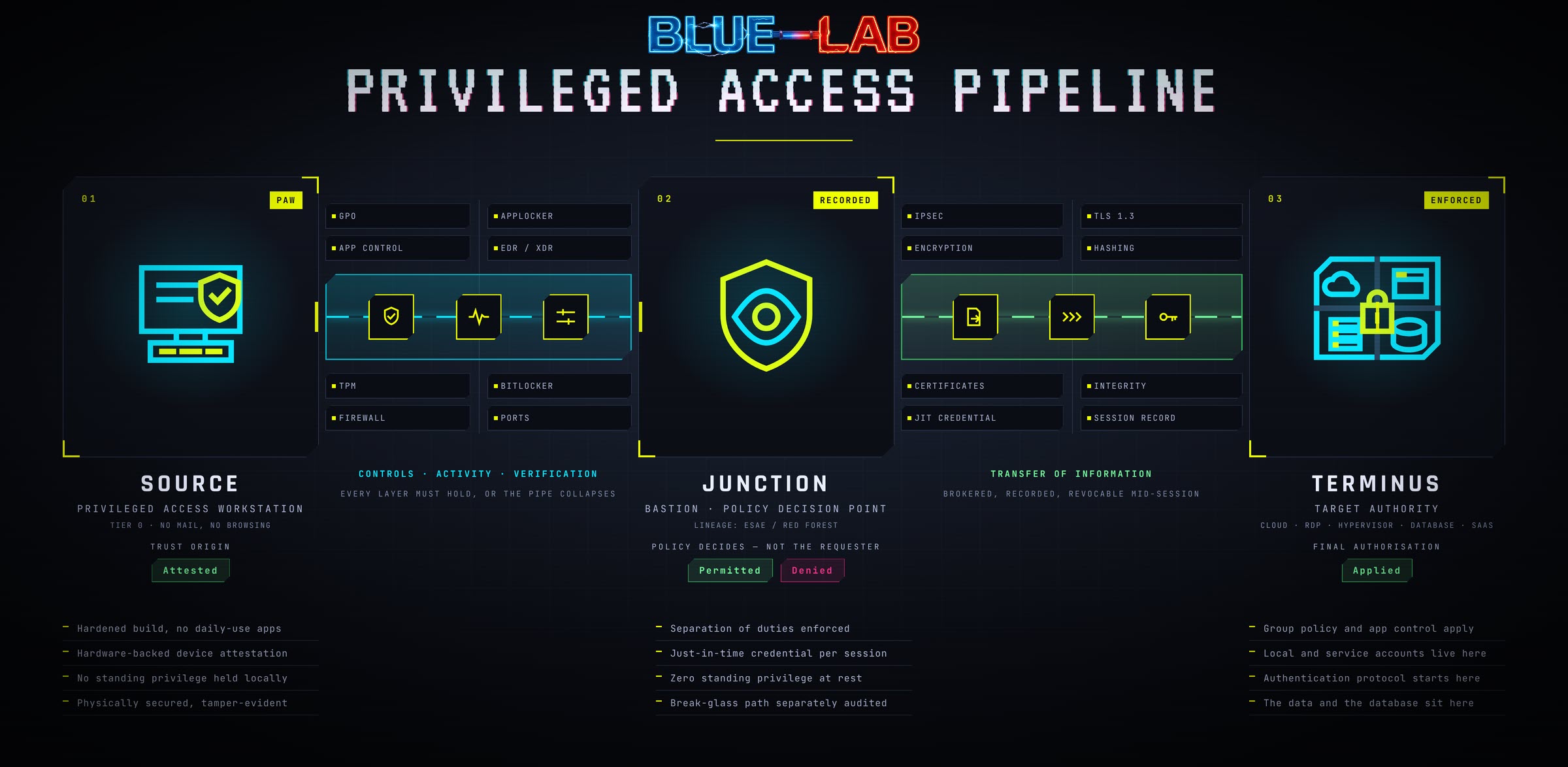 Privileged Access Pipeline — Blue-Lab framework diagram
